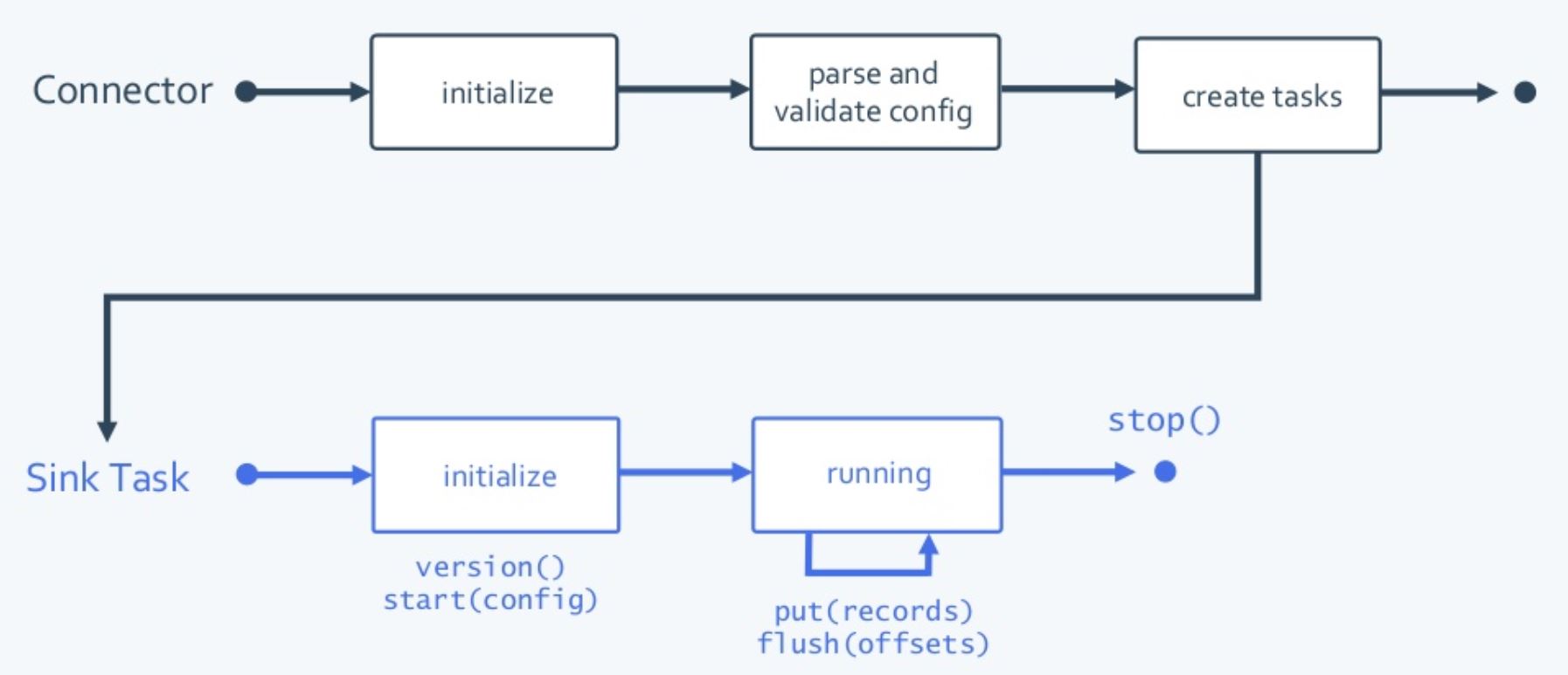 kafka Connector Architecture